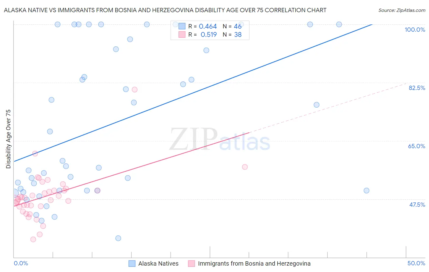 Alaska Native vs Immigrants from Bosnia and Herzegovina Disability Age Over 75