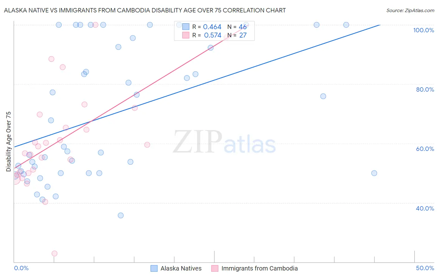 Alaska Native vs Immigrants from Cambodia Disability Age Over 75