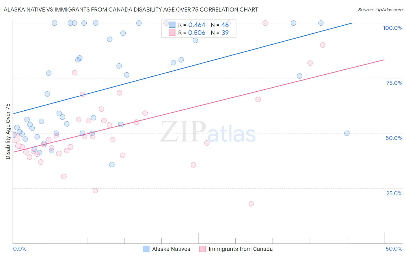 Alaska Native vs Immigrants from Canada Disability Age Over 75
