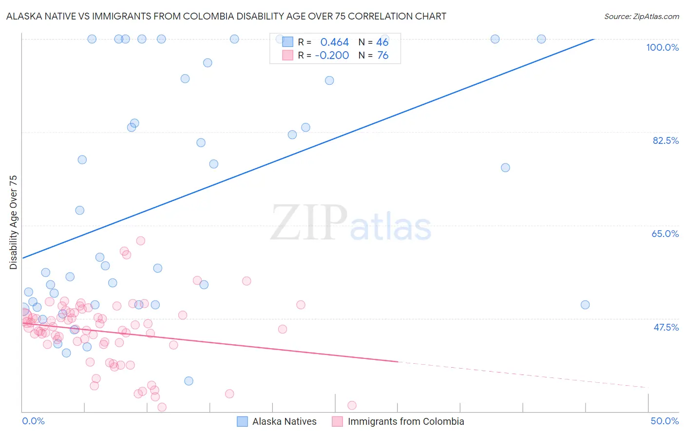 Alaska Native vs Immigrants from Colombia Disability Age Over 75