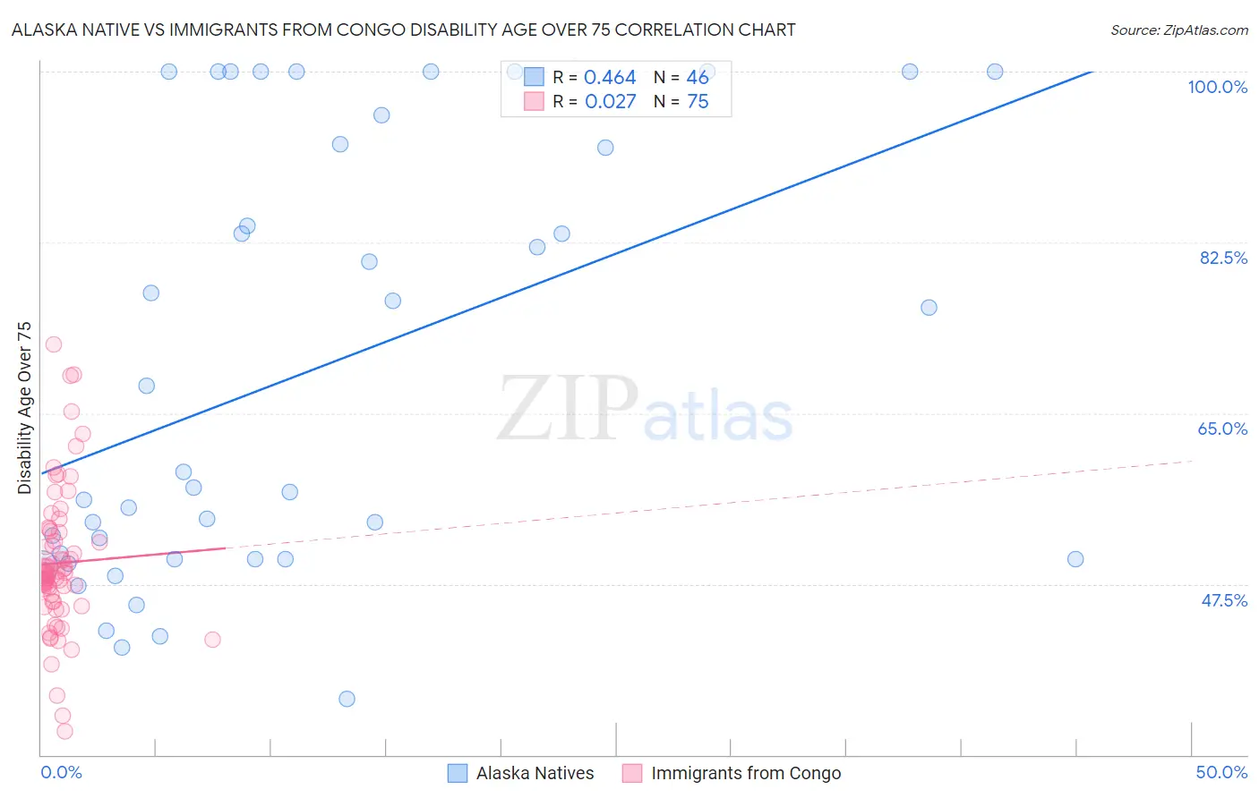 Alaska Native vs Immigrants from Congo Disability Age Over 75