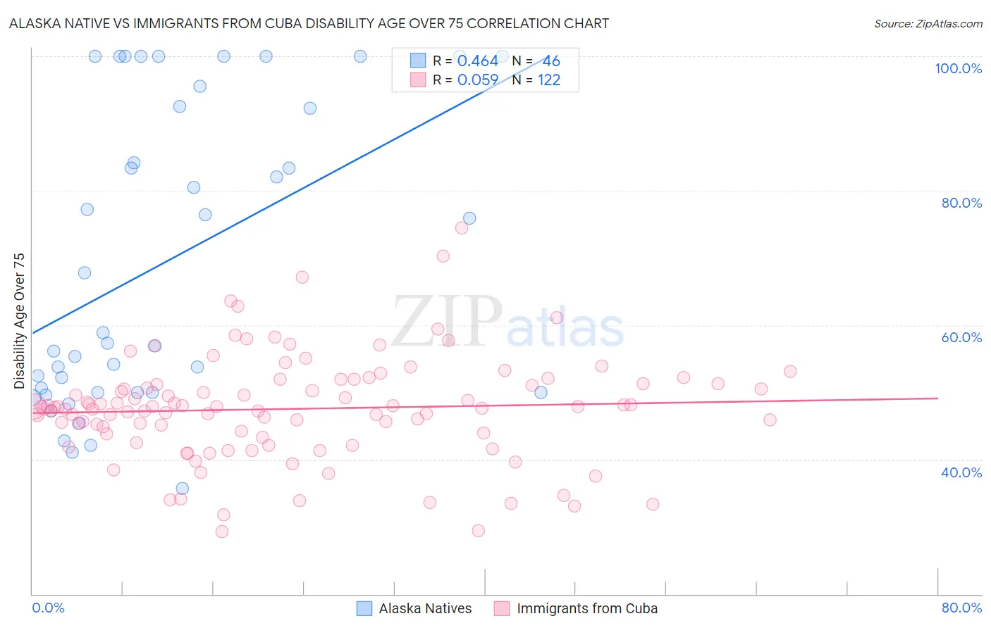 Alaska Native vs Immigrants from Cuba Disability Age Over 75