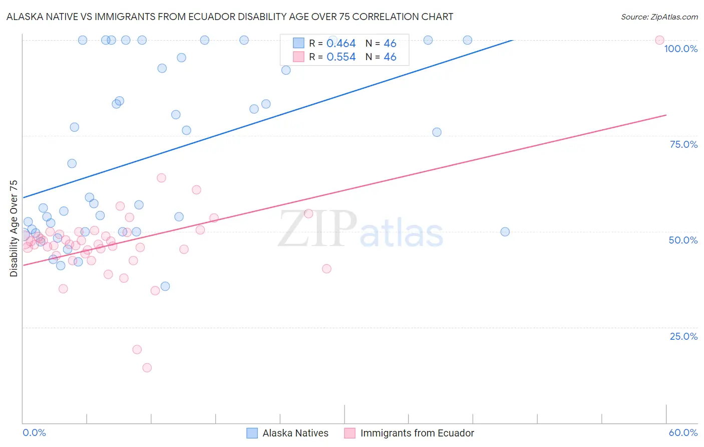 Alaska Native vs Immigrants from Ecuador Disability Age Over 75