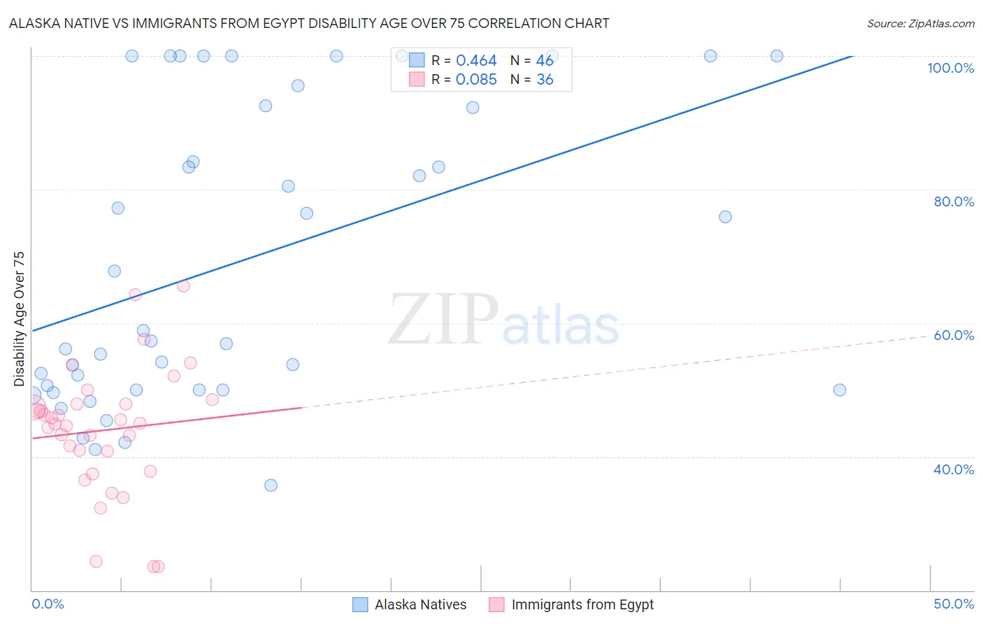 Alaska Native vs Immigrants from Egypt Disability Age Over 75