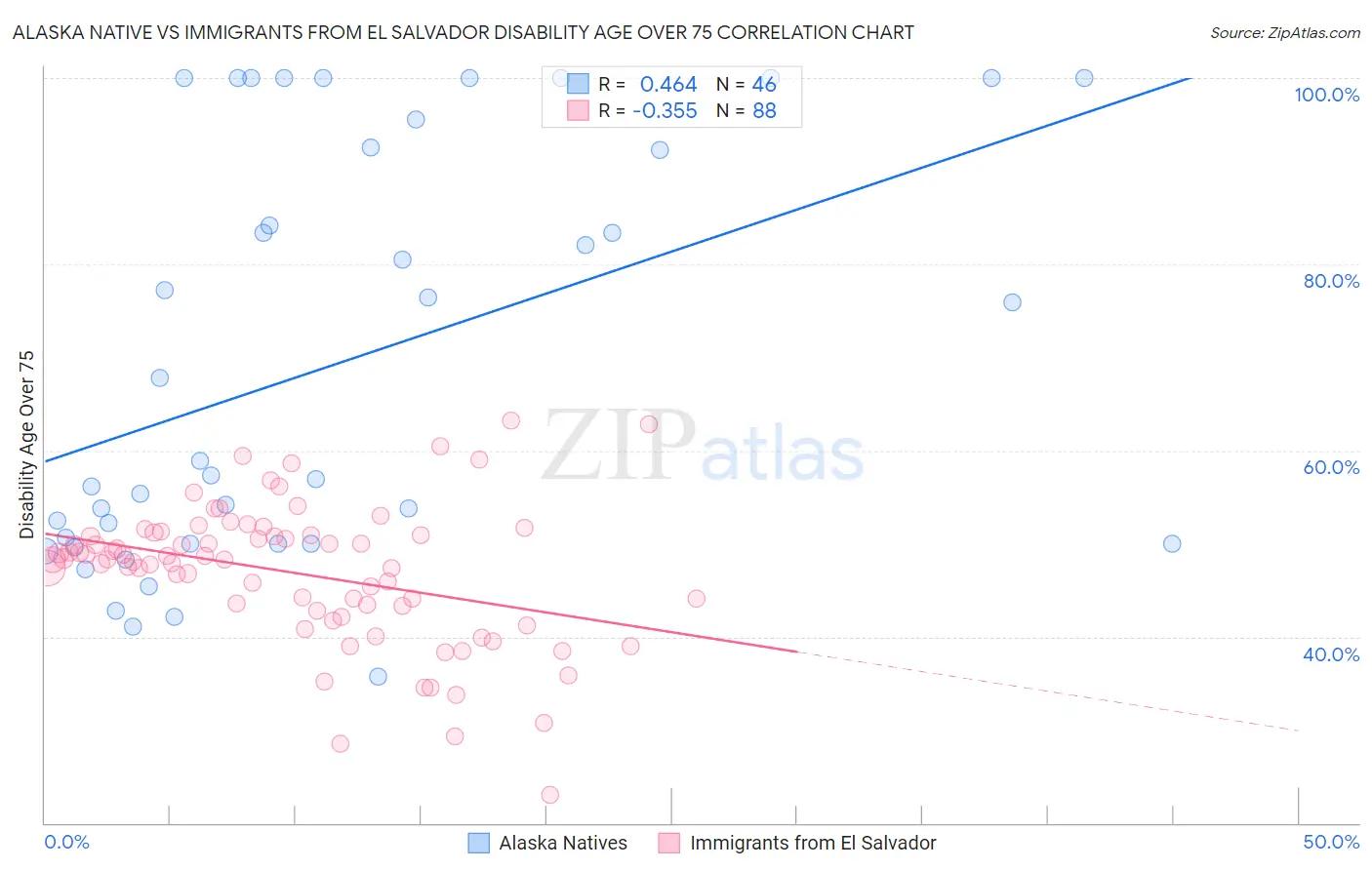 Alaska Native vs Immigrants from El Salvador Disability Age Over 75