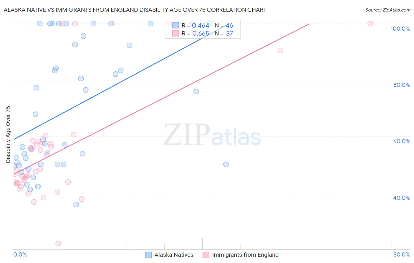 Alaska Native vs Immigrants from England Disability Age Over 75
