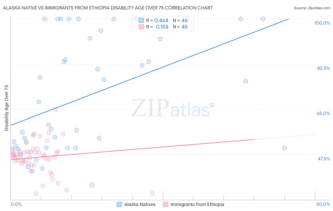 Alaska Native vs Immigrants from Ethiopia Disability Age Over 75
