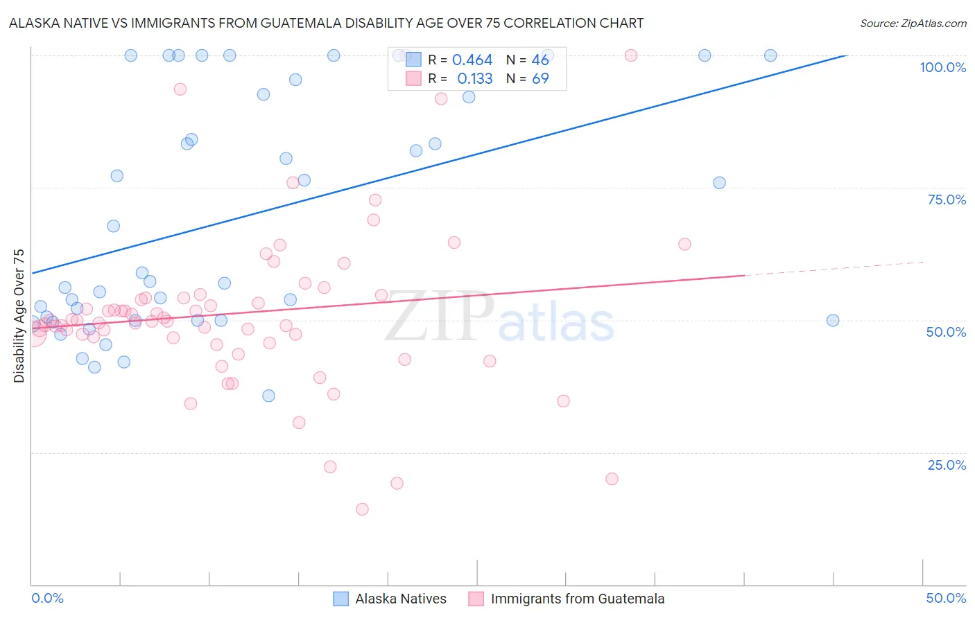 Alaska Native vs Immigrants from Guatemala Disability Age Over 75