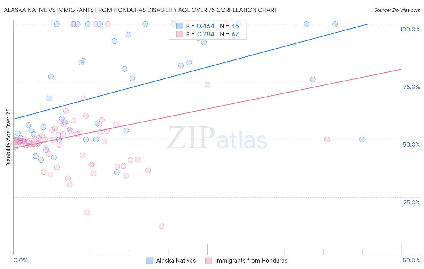 Alaska Native vs Immigrants from Honduras Disability Age Over 75