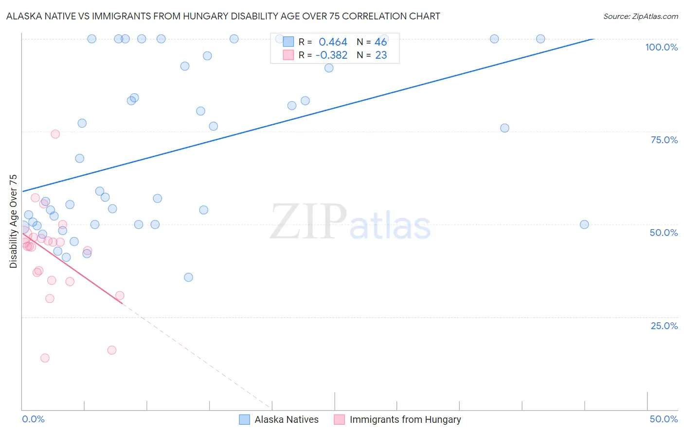 Alaska Native vs Immigrants from Hungary Disability Age Over 75