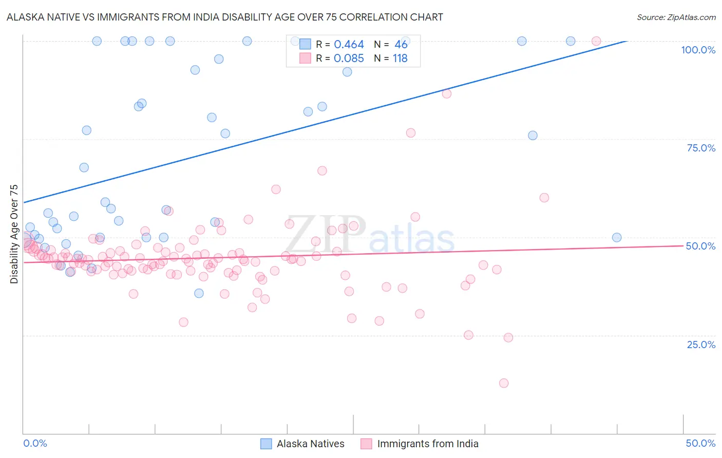 Alaska Native vs Immigrants from India Disability Age Over 75