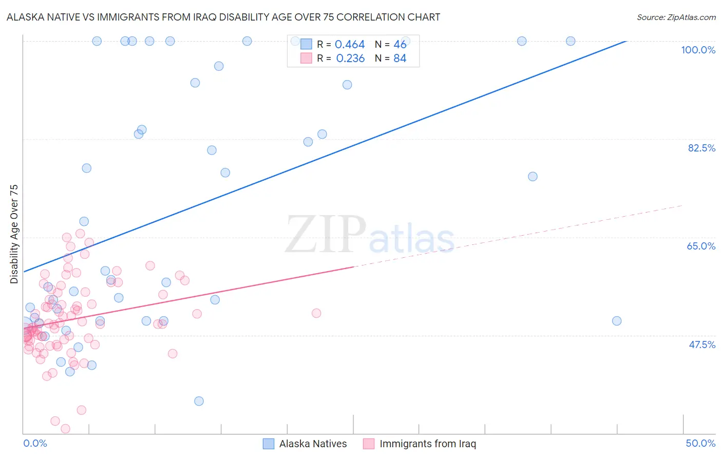 Alaska Native vs Immigrants from Iraq Disability Age Over 75