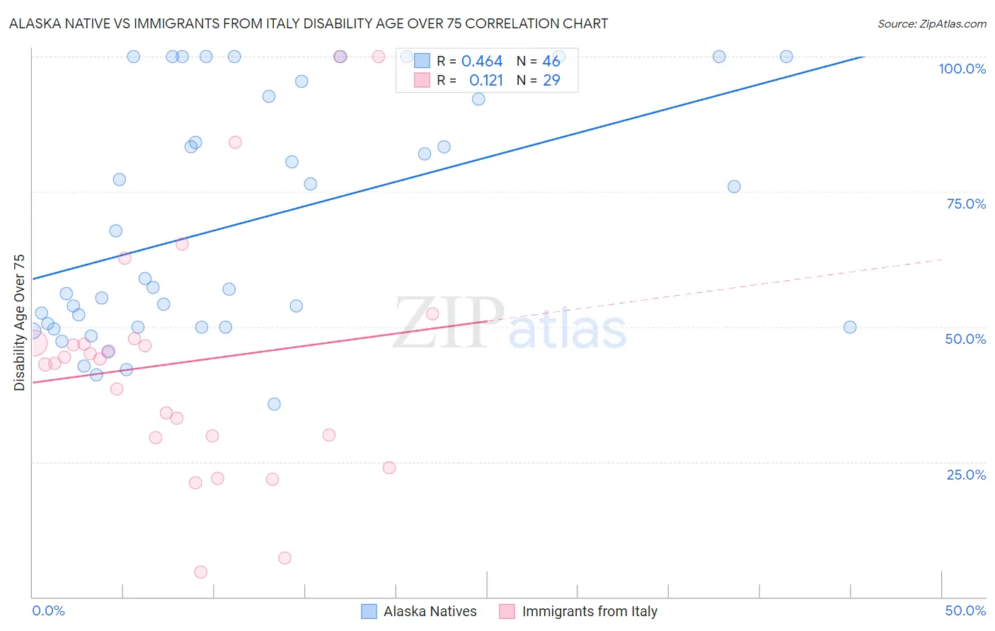 Alaska Native vs Immigrants from Italy Disability Age Over 75