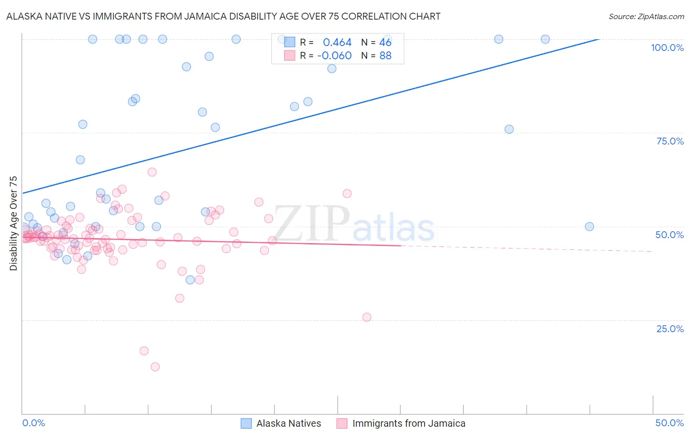 Alaska Native vs Immigrants from Jamaica Disability Age Over 75