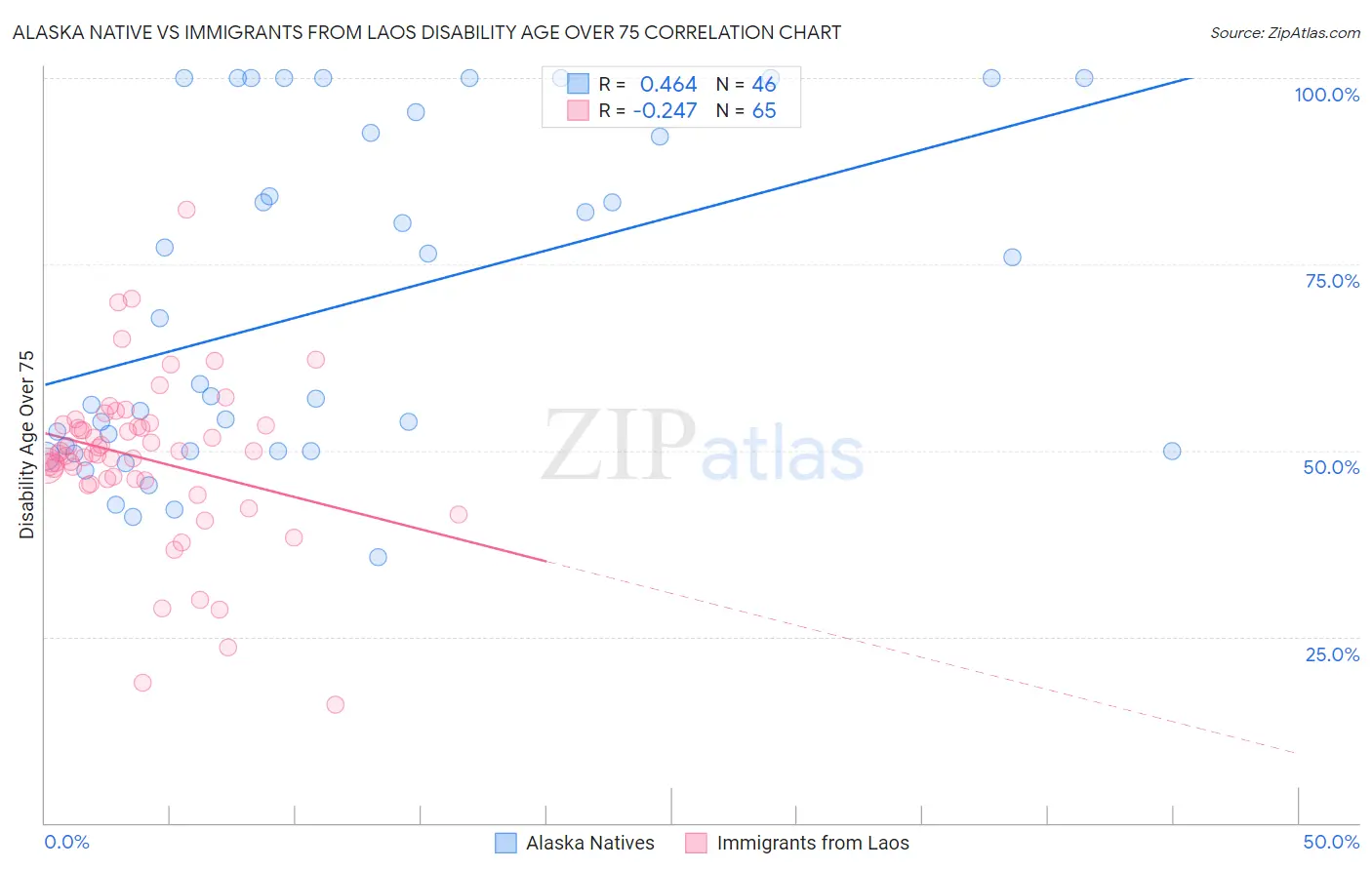 Alaska Native vs Immigrants from Laos Disability Age Over 75