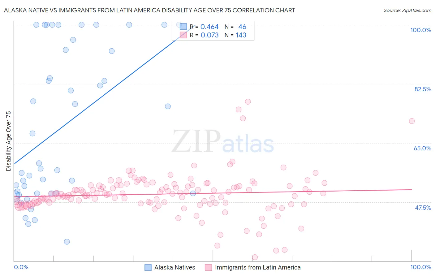 Alaska Native vs Immigrants from Latin America Disability Age Over 75