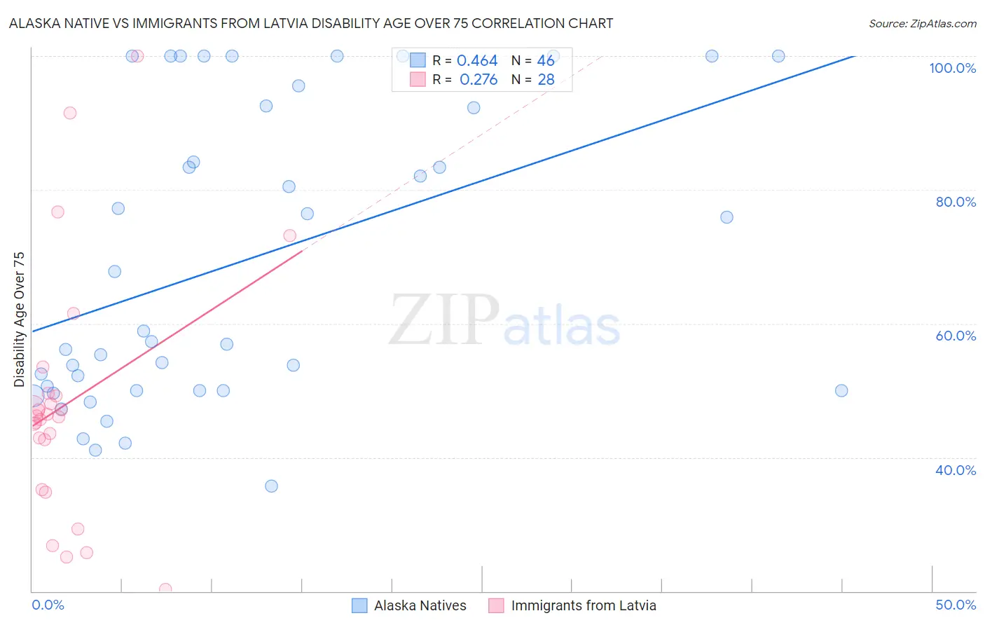 Alaska Native vs Immigrants from Latvia Disability Age Over 75