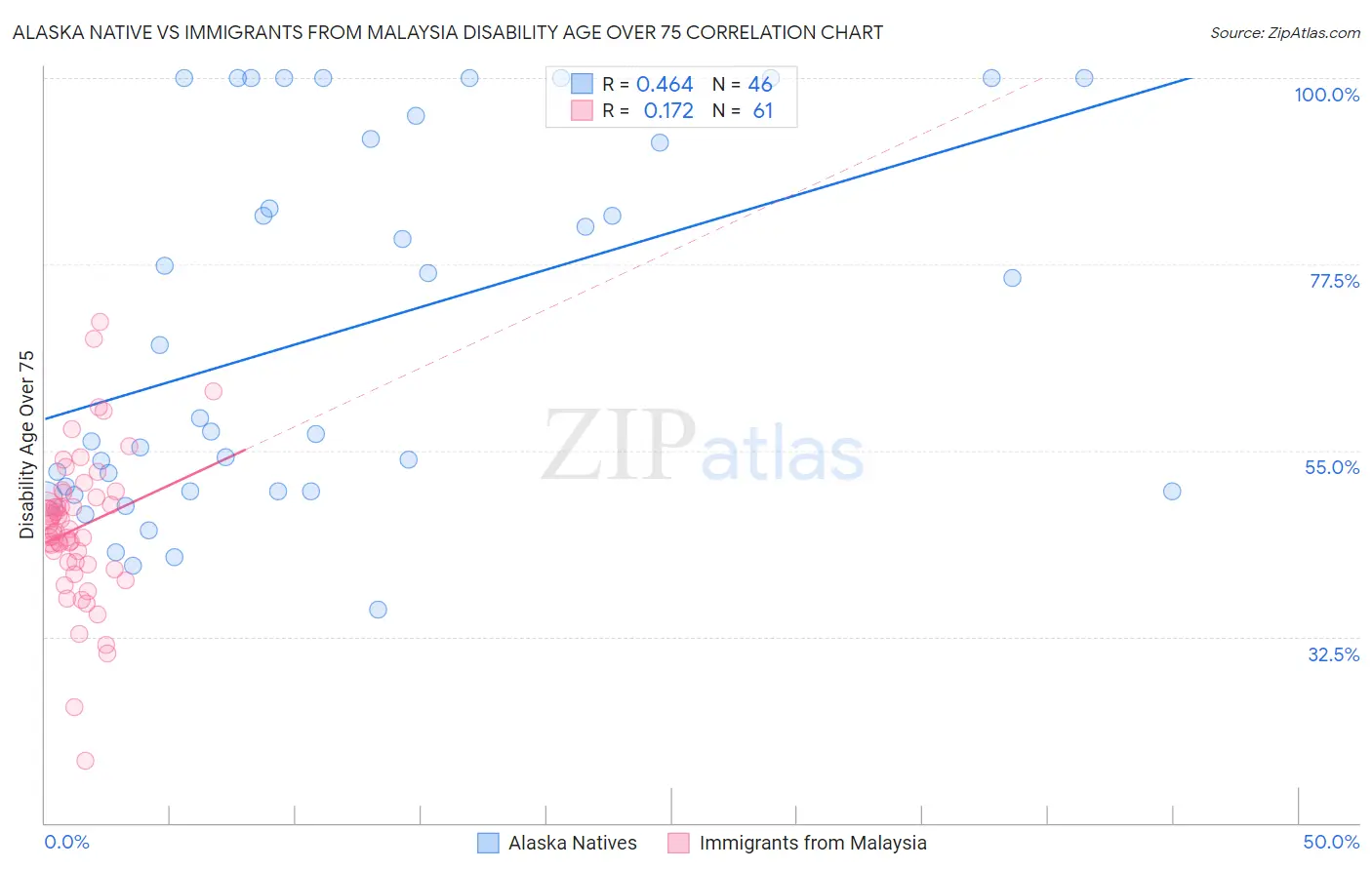 Alaska Native vs Immigrants from Malaysia Disability Age Over 75