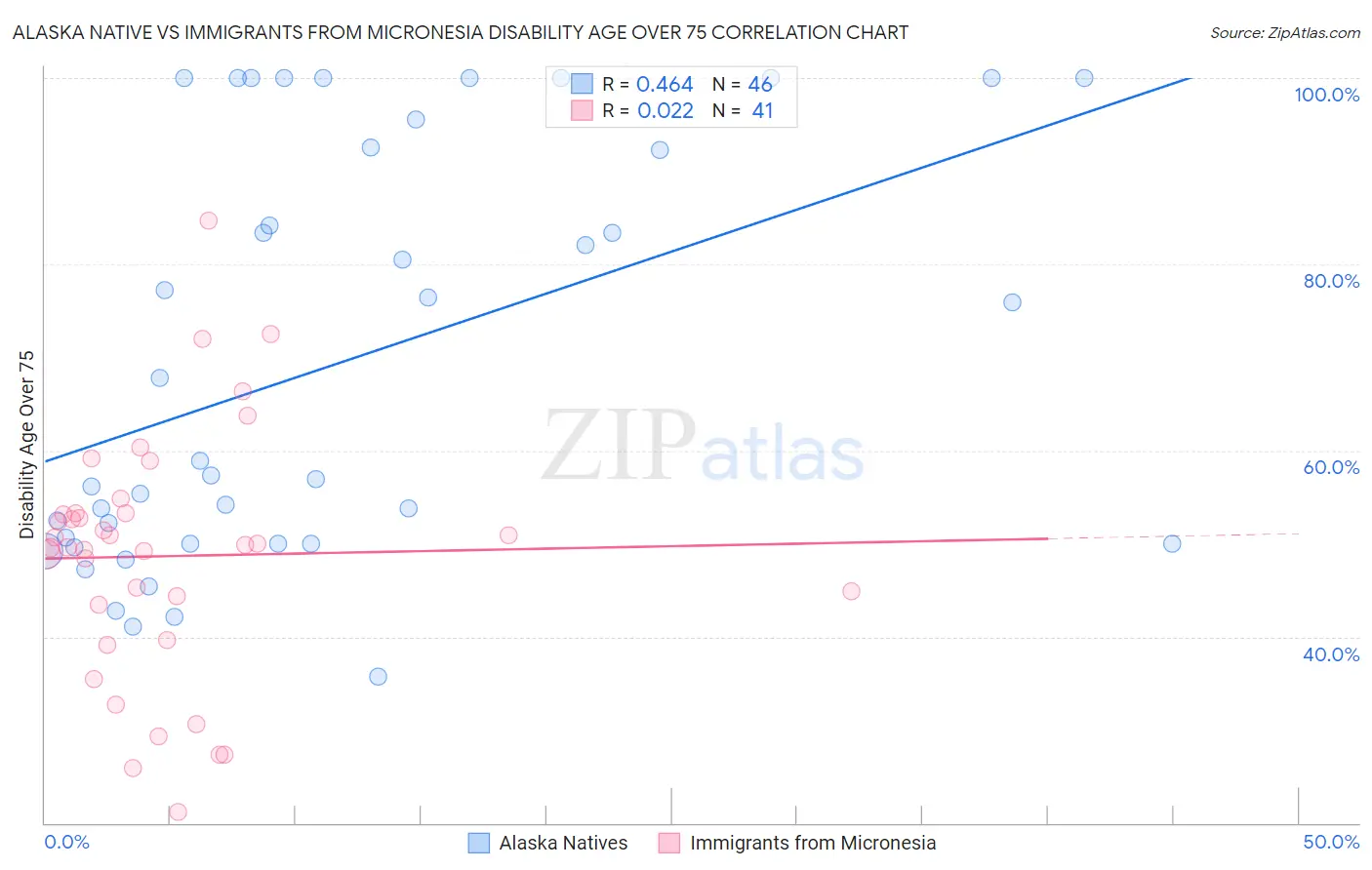 Alaska Native vs Immigrants from Micronesia Disability Age Over 75