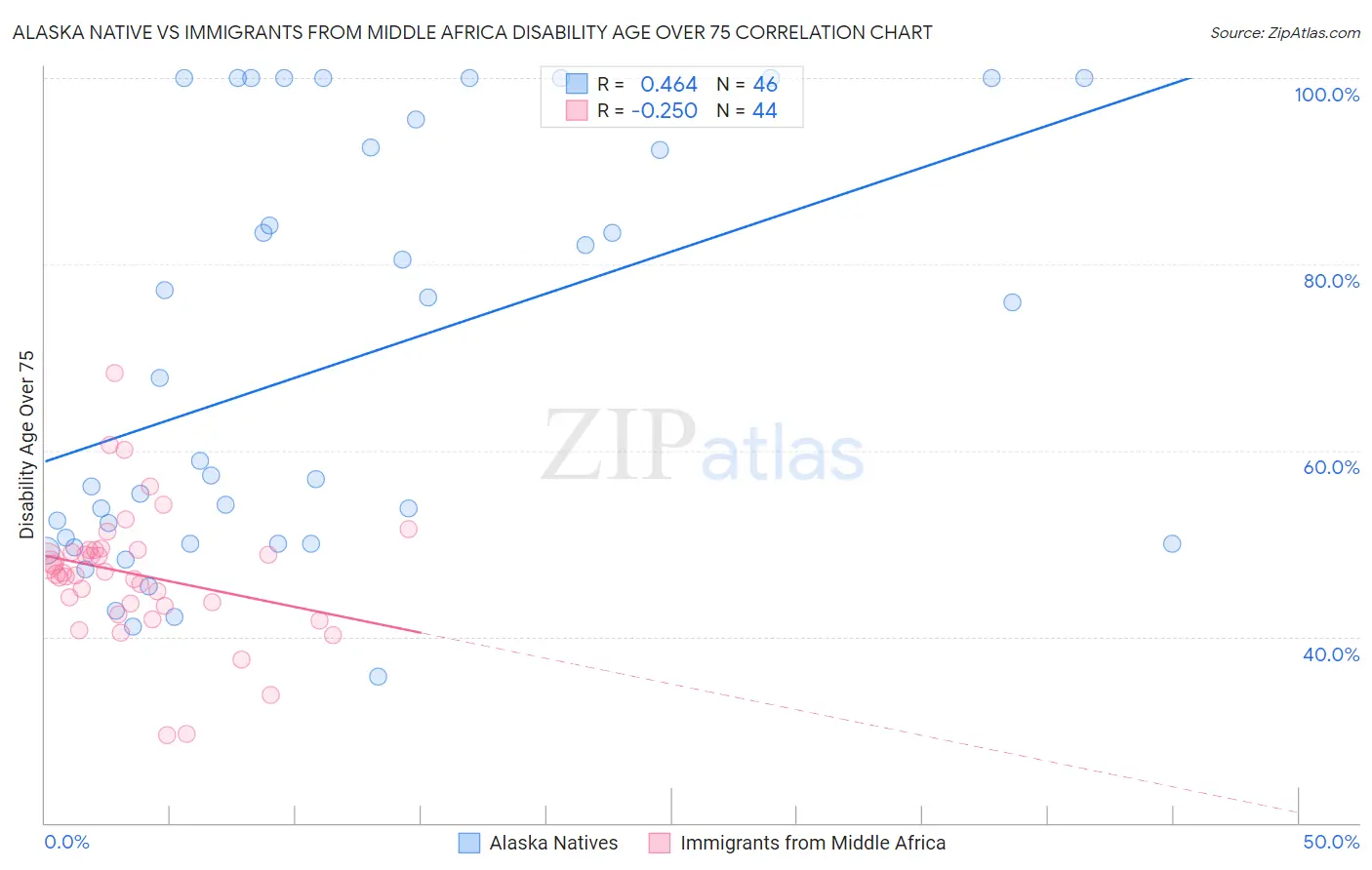 Alaska Native vs Immigrants from Middle Africa Disability Age Over 75
