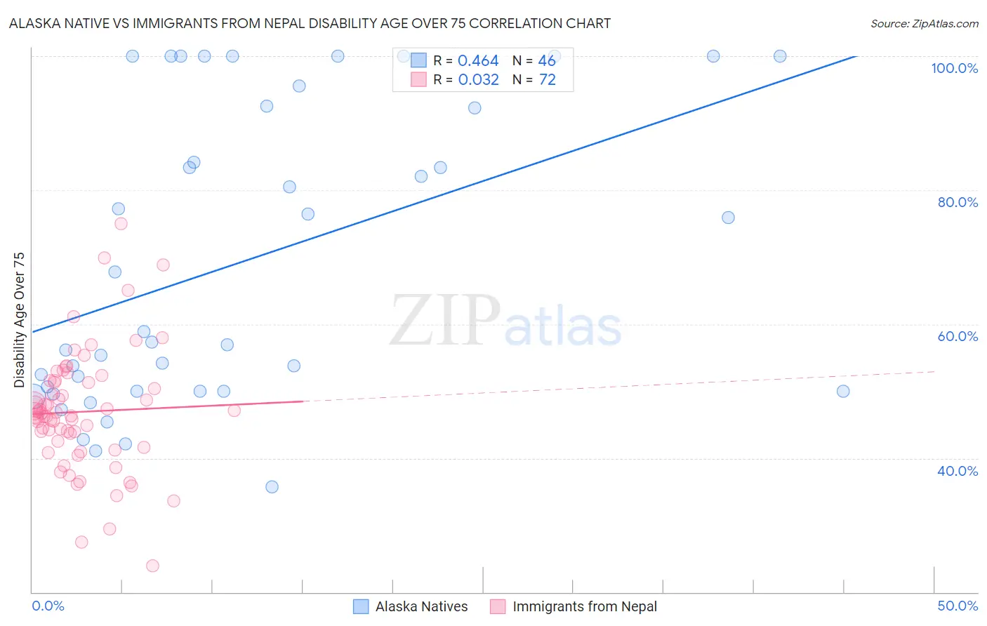 Alaska Native vs Immigrants from Nepal Disability Age Over 75