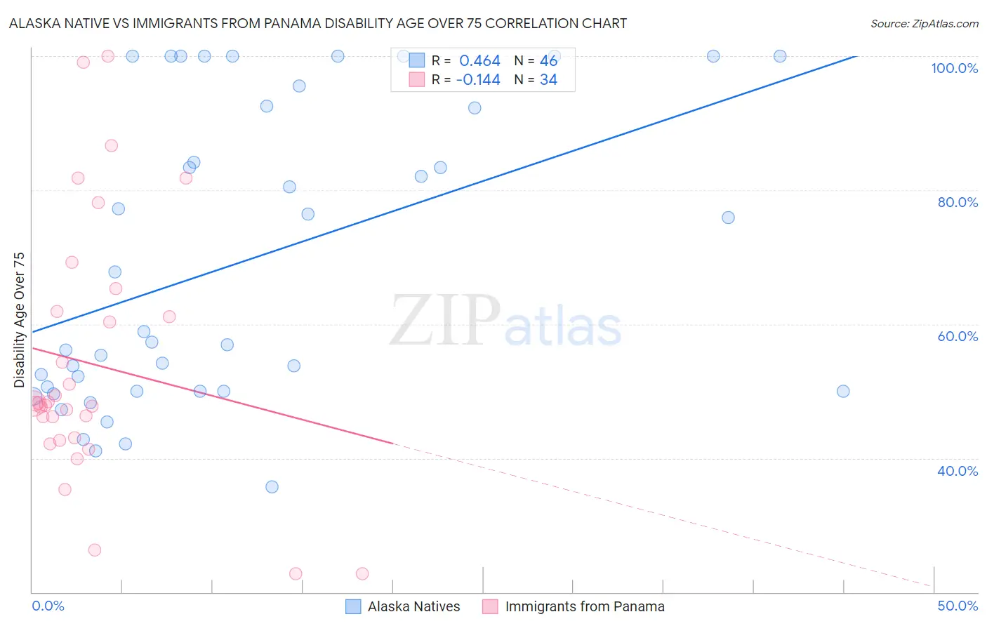 Alaska Native vs Immigrants from Panama Disability Age Over 75
