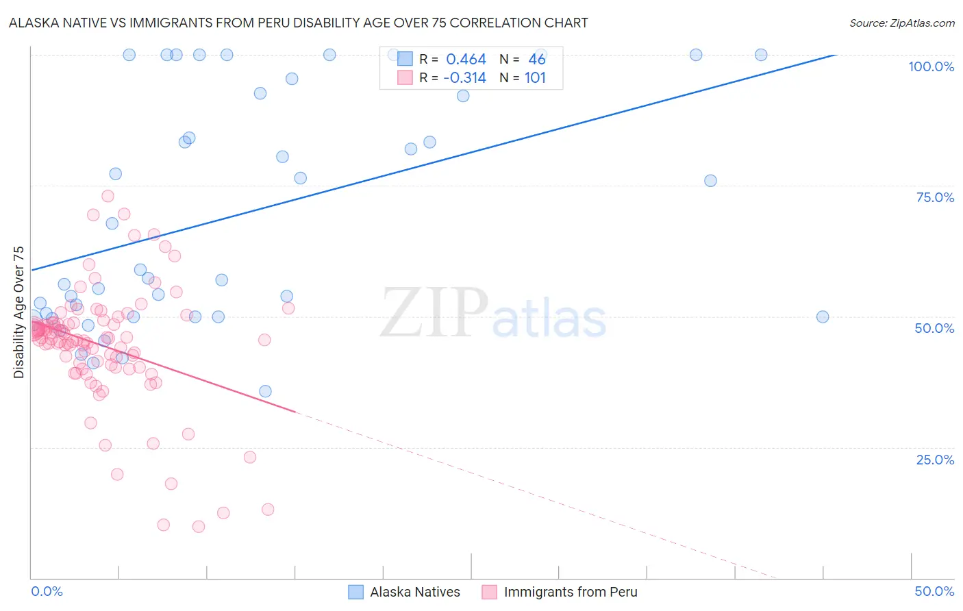 Alaska Native vs Immigrants from Peru Disability Age Over 75