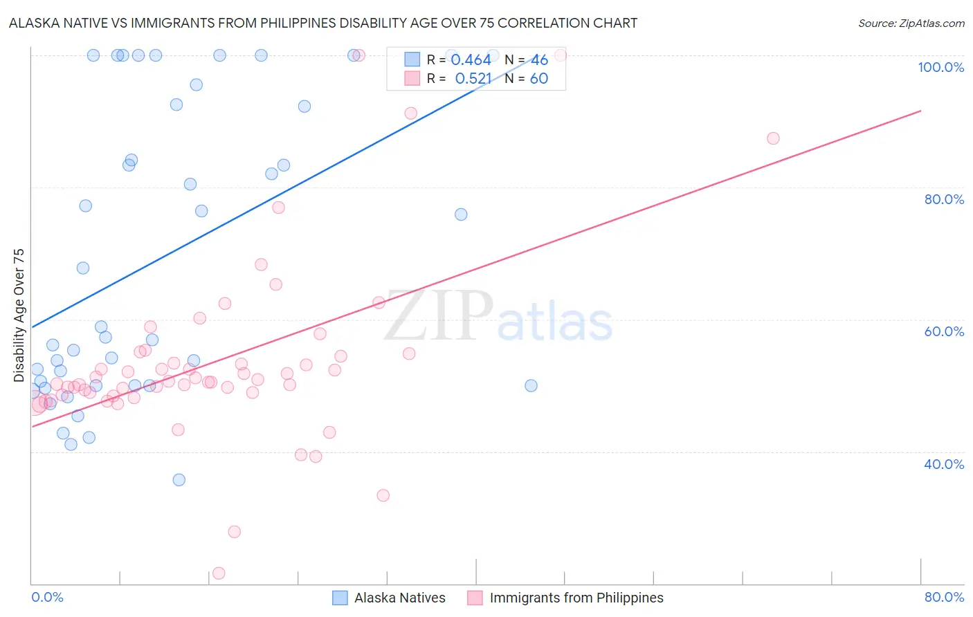 Alaska Native vs Immigrants from Philippines Disability Age Over 75