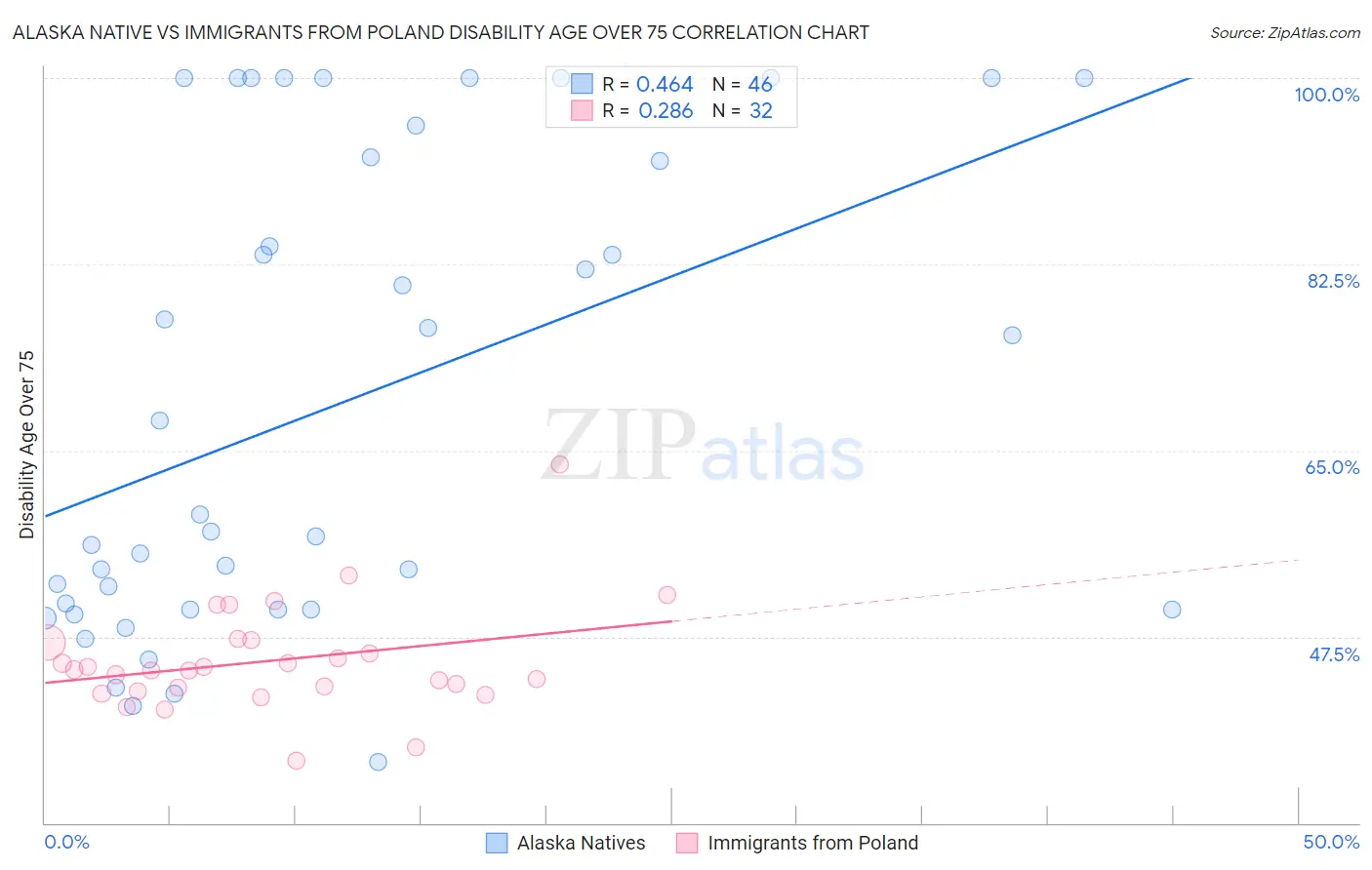 Alaska Native vs Immigrants from Poland Disability Age Over 75