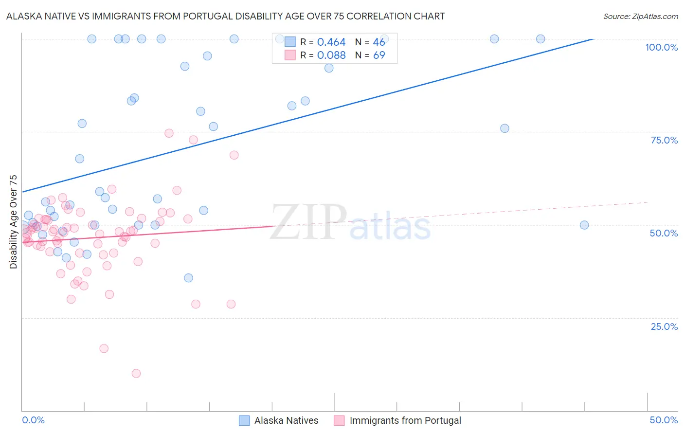 Alaska Native vs Immigrants from Portugal Disability Age Over 75