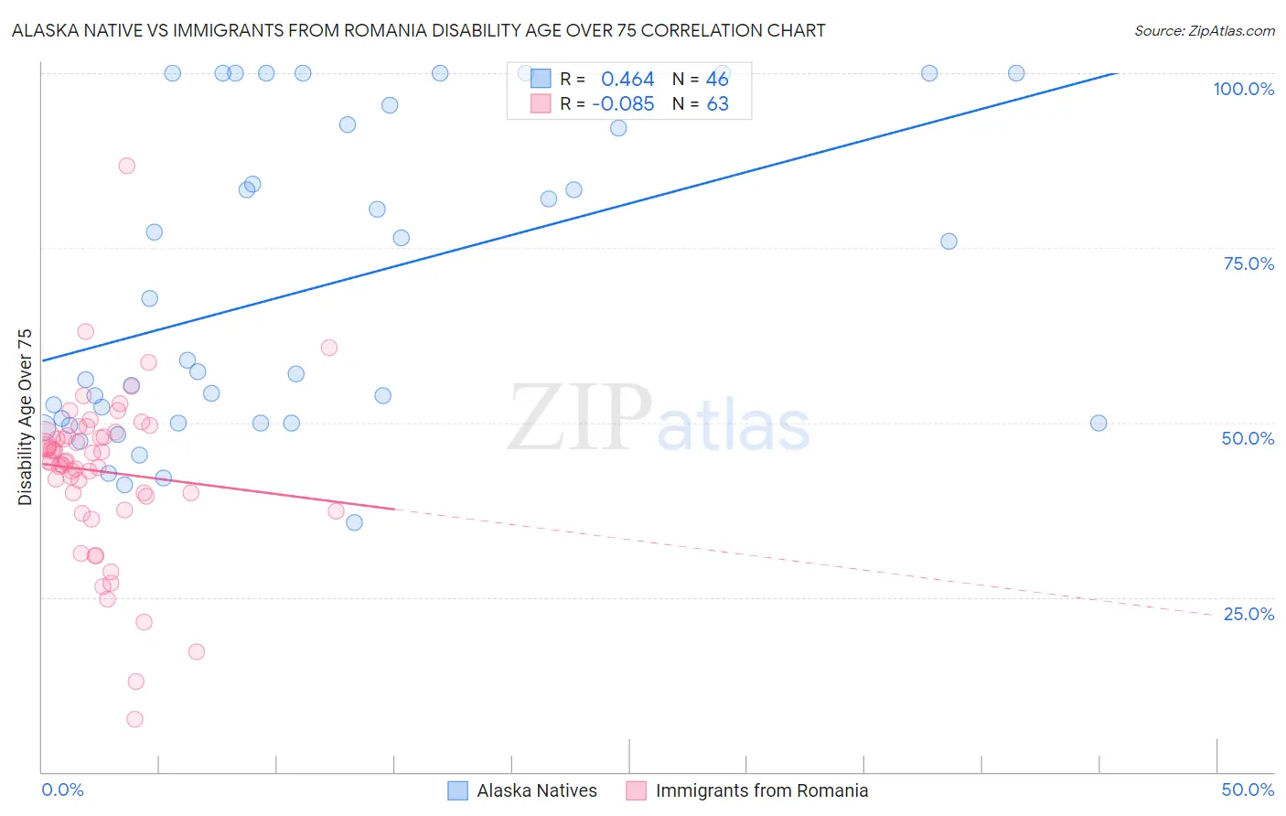 Alaska Native vs Immigrants from Romania Disability Age Over 75