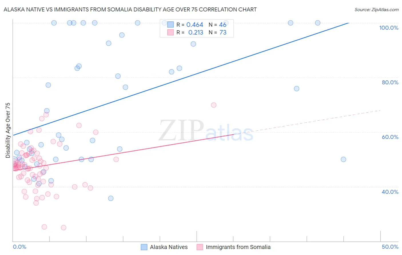 Alaska Native vs Immigrants from Somalia Disability Age Over 75