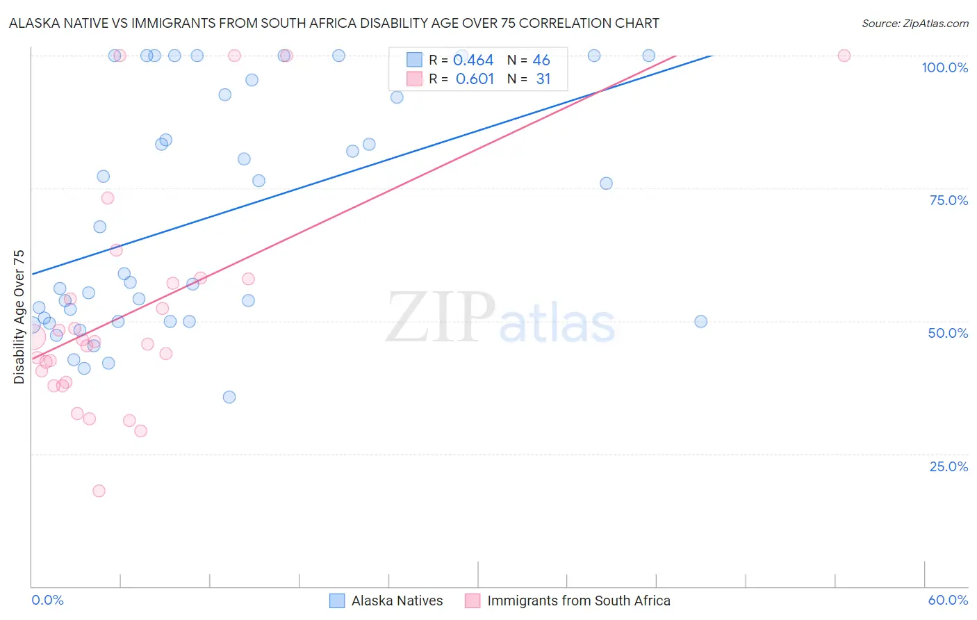 Alaska Native vs Immigrants from South Africa Disability Age Over 75