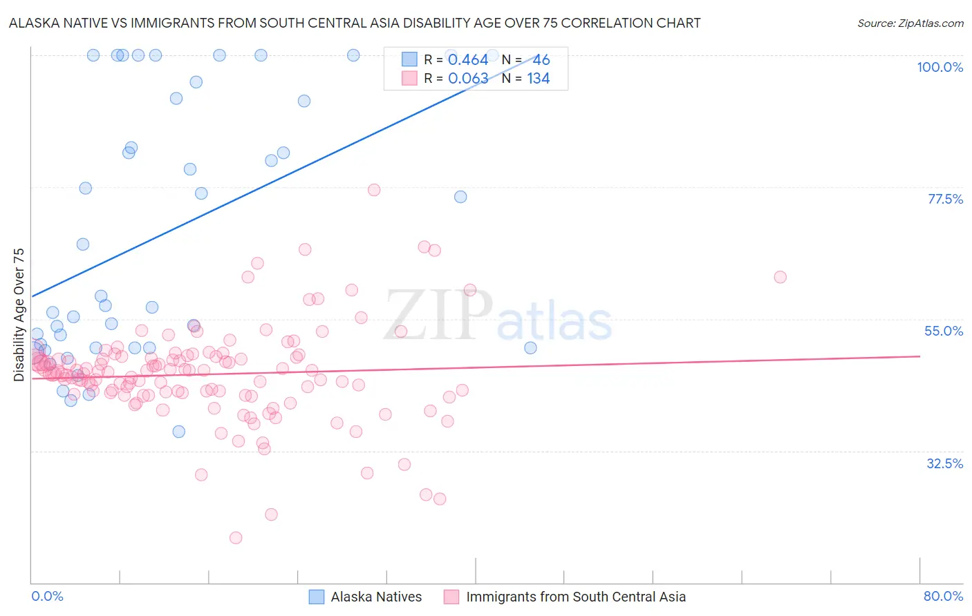 Alaska Native vs Immigrants from South Central Asia Disability Age Over 75