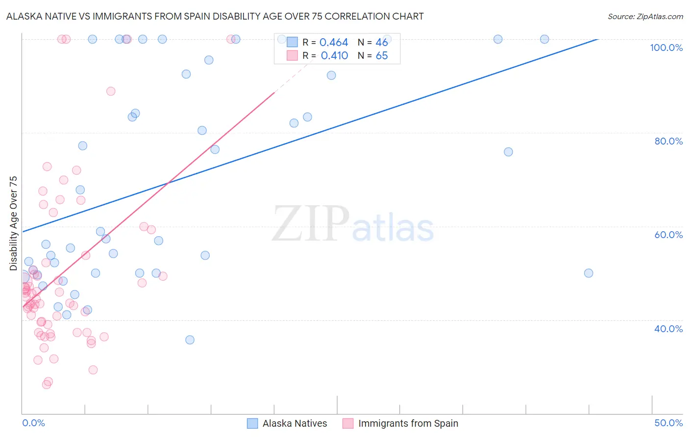 Alaska Native vs Immigrants from Spain Disability Age Over 75