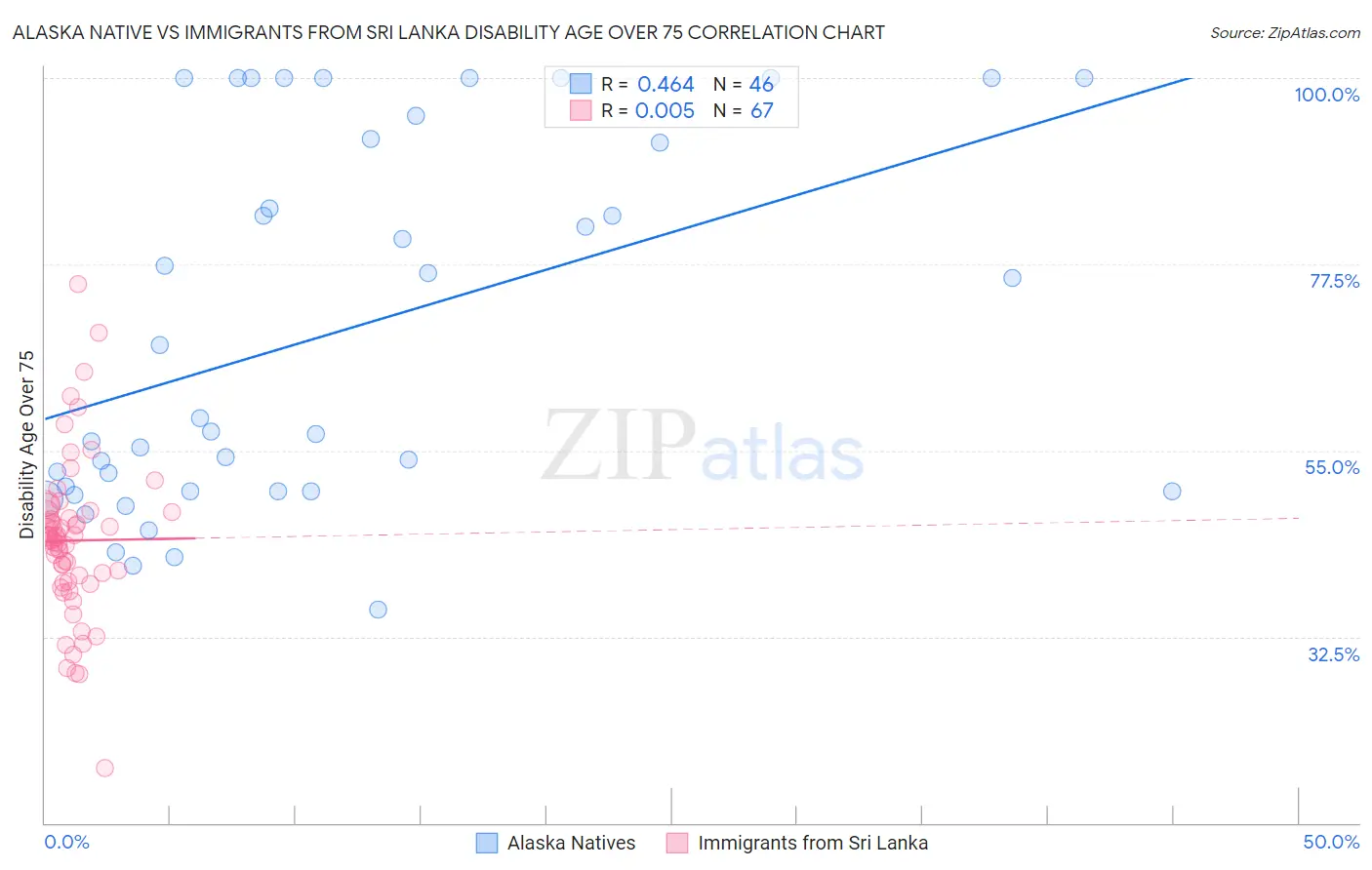 Alaska Native vs Immigrants from Sri Lanka Disability Age Over 75