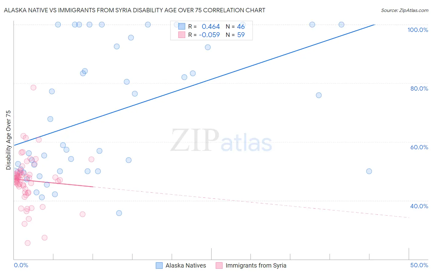 Alaska Native vs Immigrants from Syria Disability Age Over 75