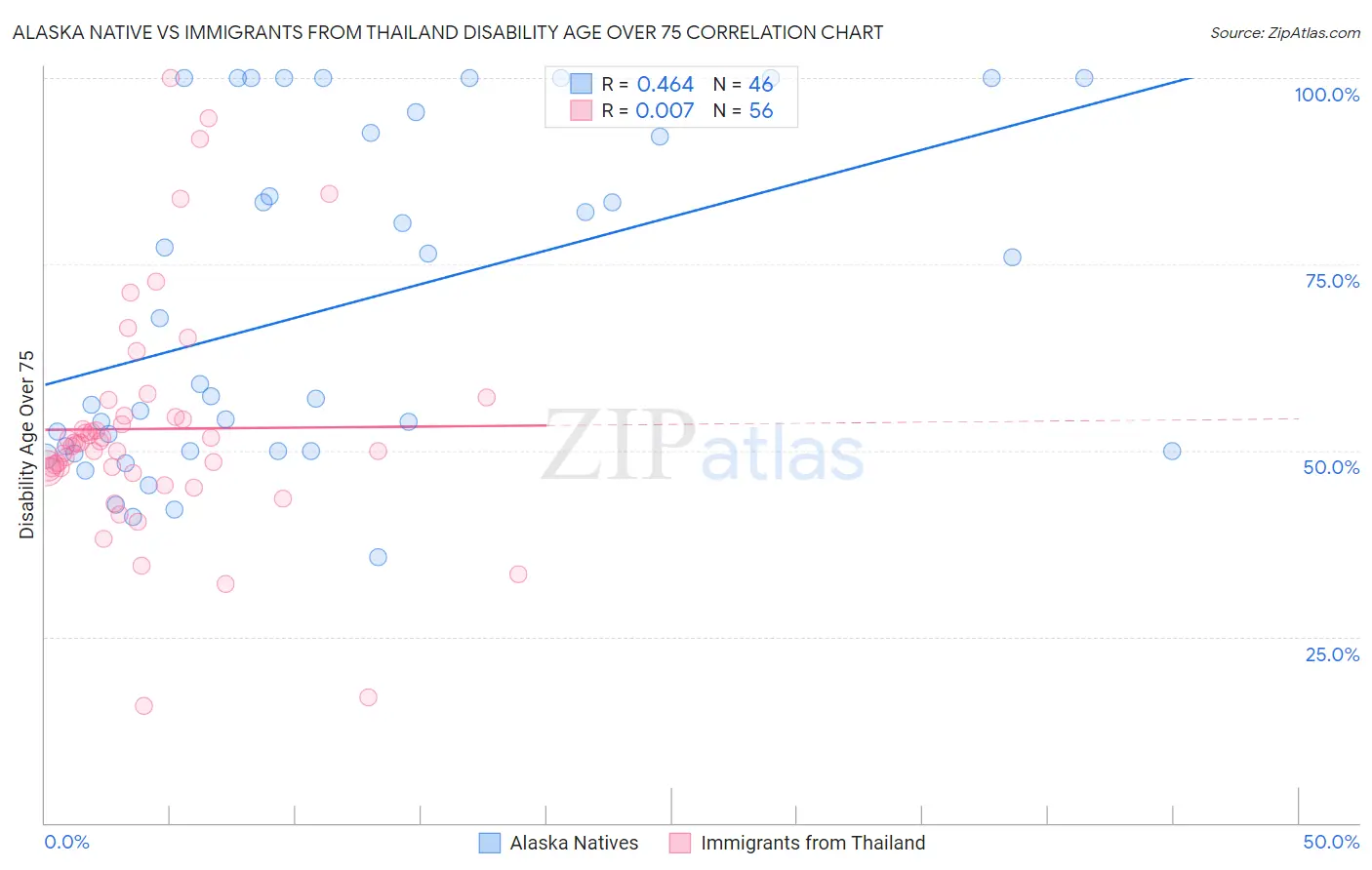 Alaska Native vs Immigrants from Thailand Disability Age Over 75