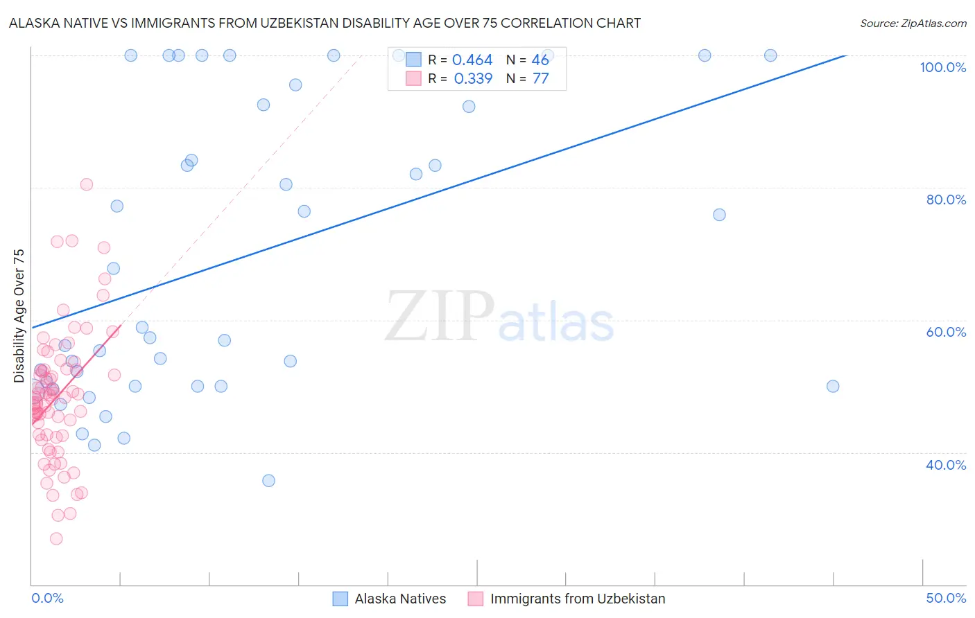Alaska Native vs Immigrants from Uzbekistan Disability Age Over 75