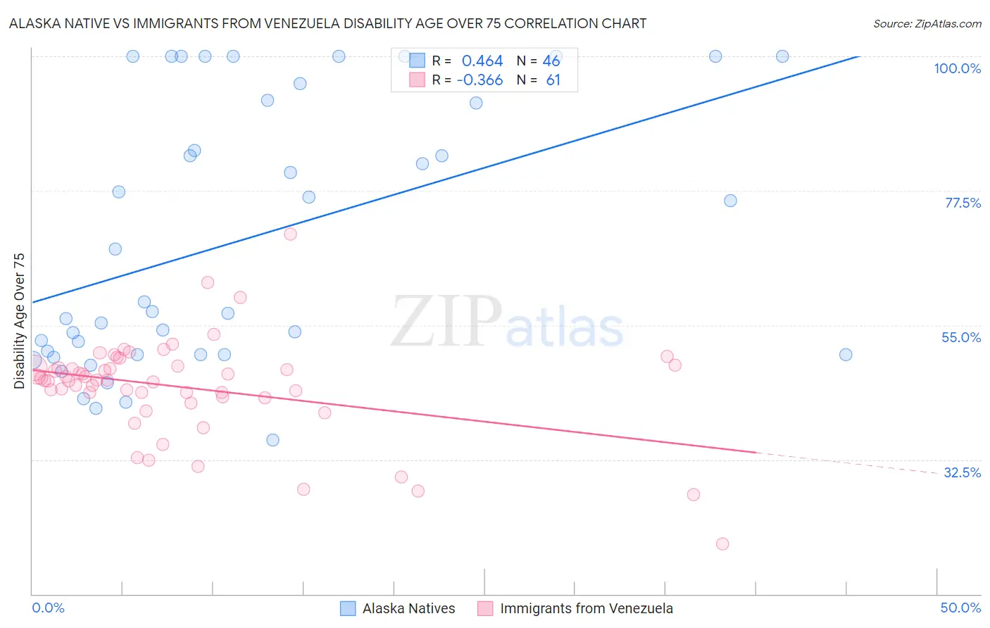 Alaska Native vs Immigrants from Venezuela Disability Age Over 75
