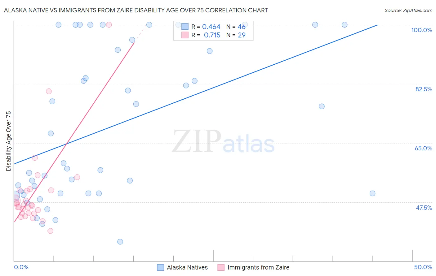 Alaska Native vs Immigrants from Zaire Disability Age Over 75