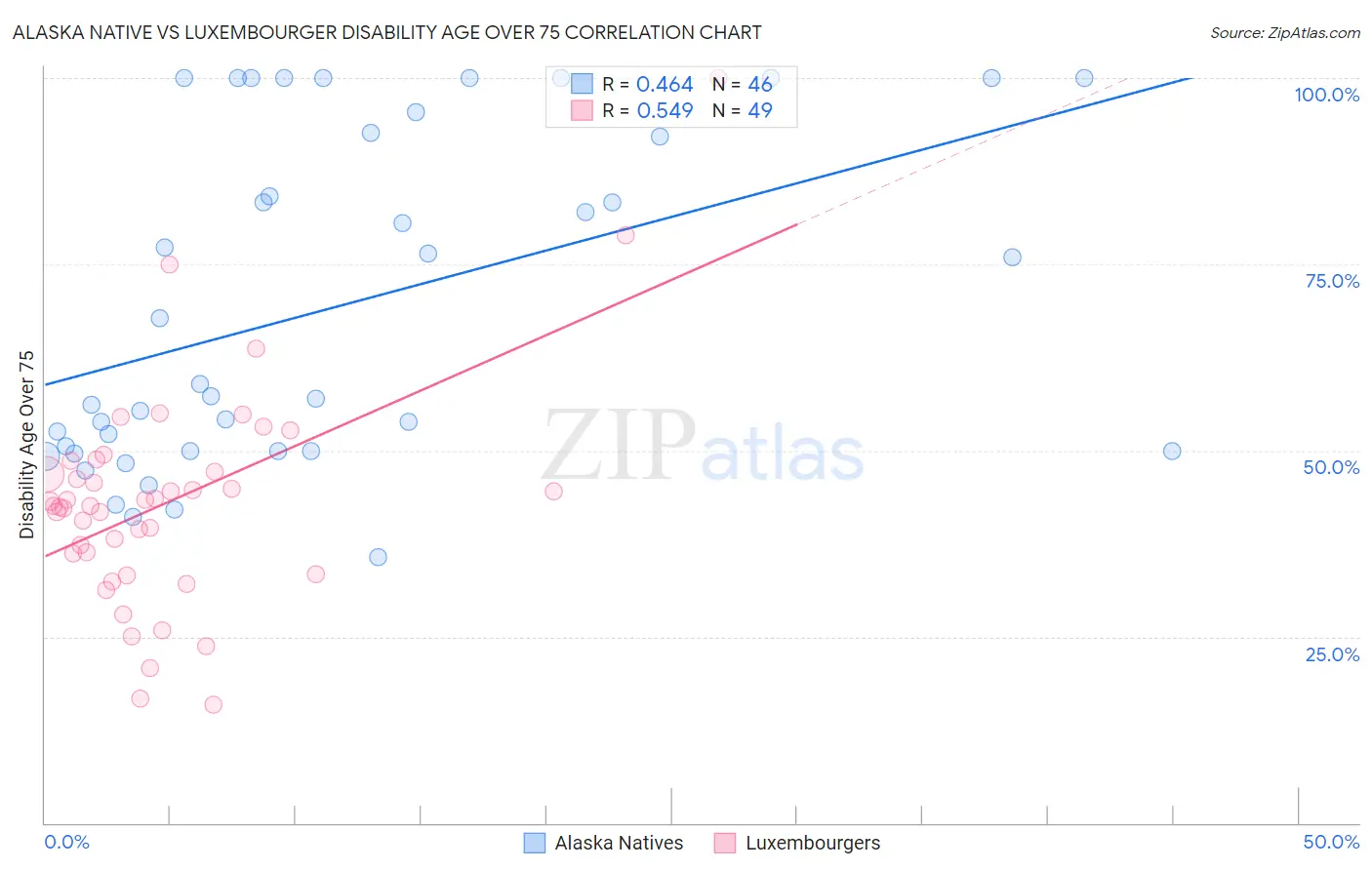 Alaska Native vs Luxembourger Disability Age Over 75