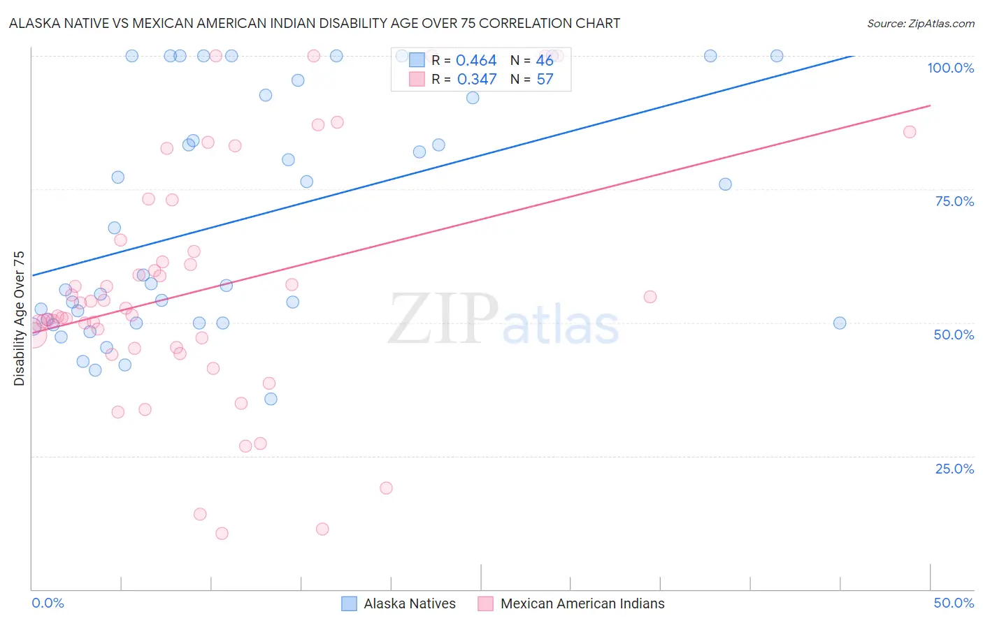 Alaska Native vs Mexican American Indian Disability Age Over 75