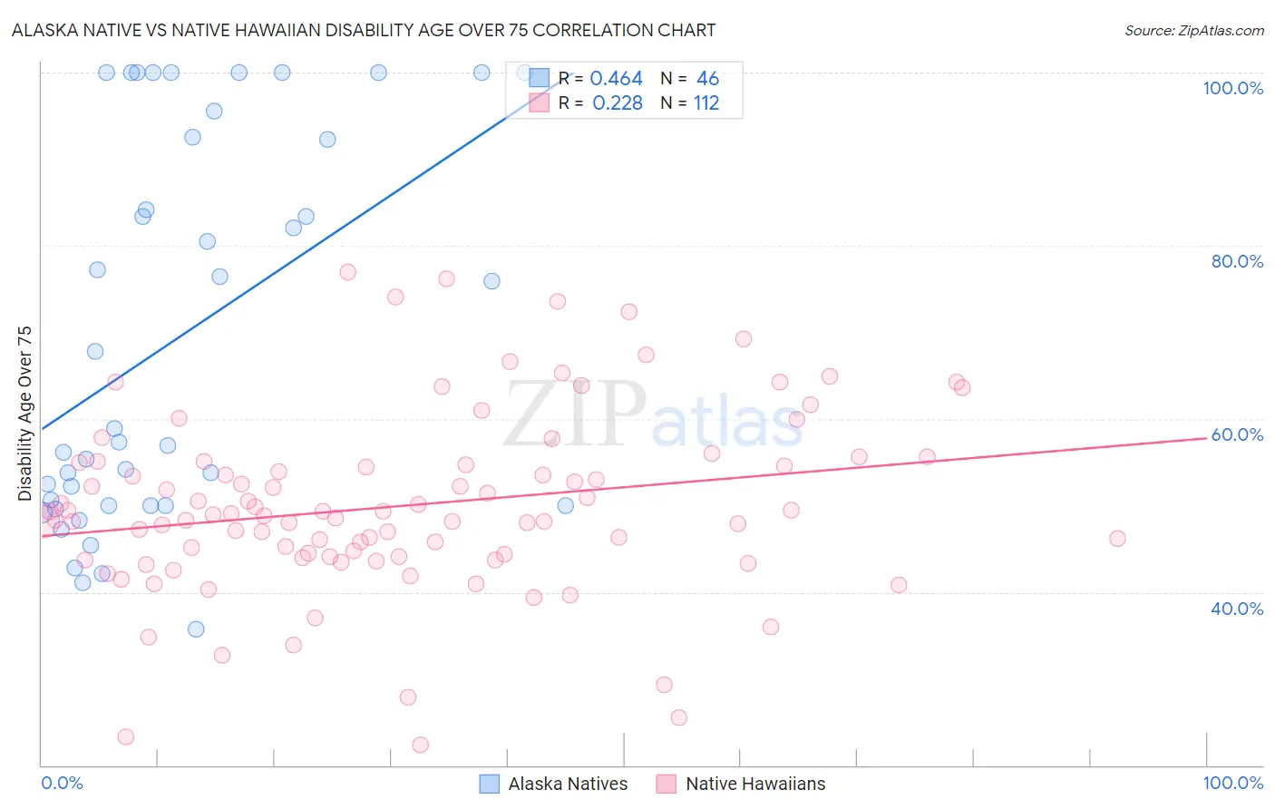 Alaska Native vs Native Hawaiian Disability Age Over 75