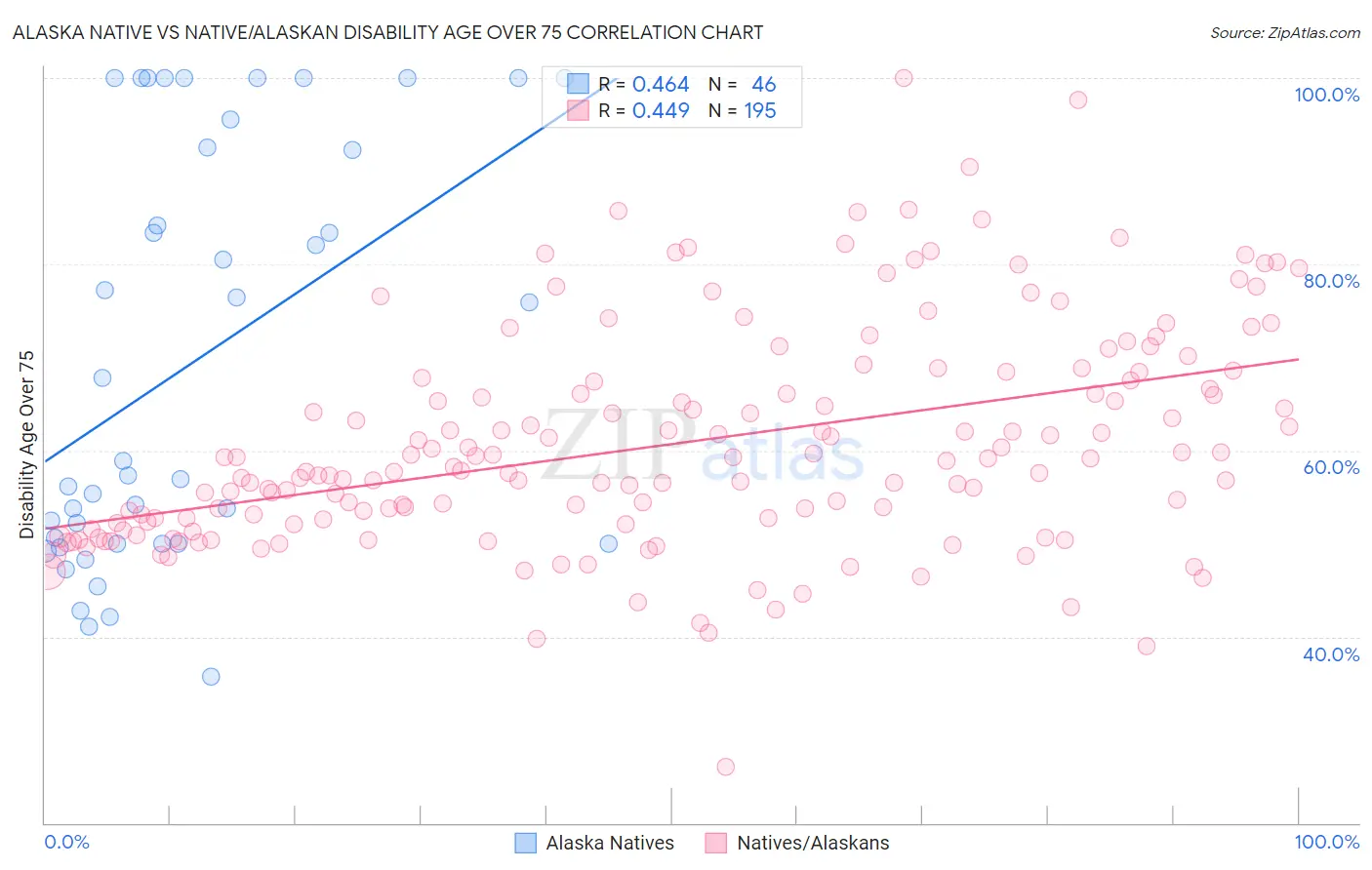 Alaska Native vs Native/Alaskan Disability Age Over 75
