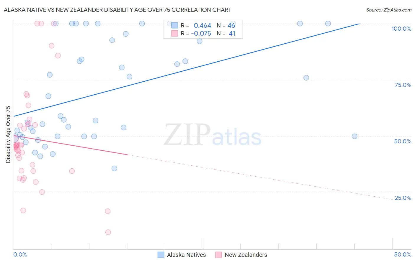 Alaska Native vs New Zealander Disability Age Over 75