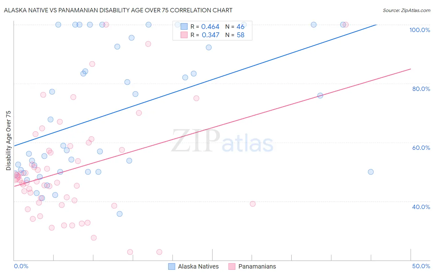 Alaska Native vs Panamanian Disability Age Over 75