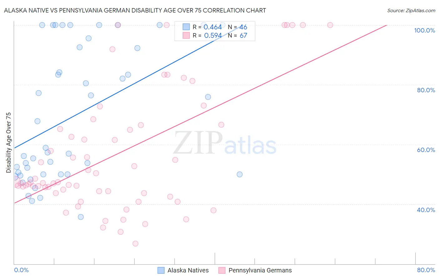 Alaska Native vs Pennsylvania German Disability Age Over 75