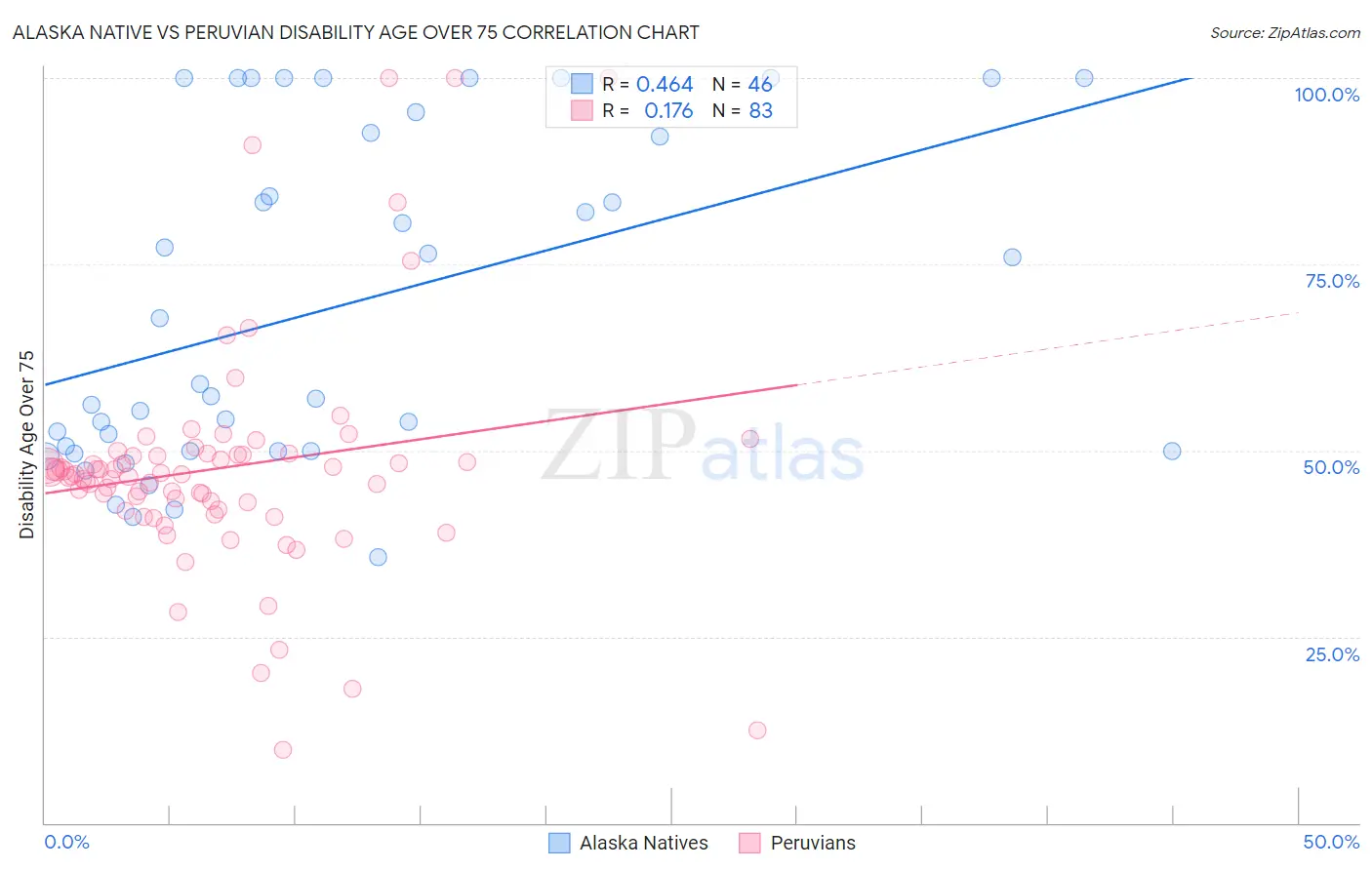Alaska Native vs Peruvian Disability Age Over 75