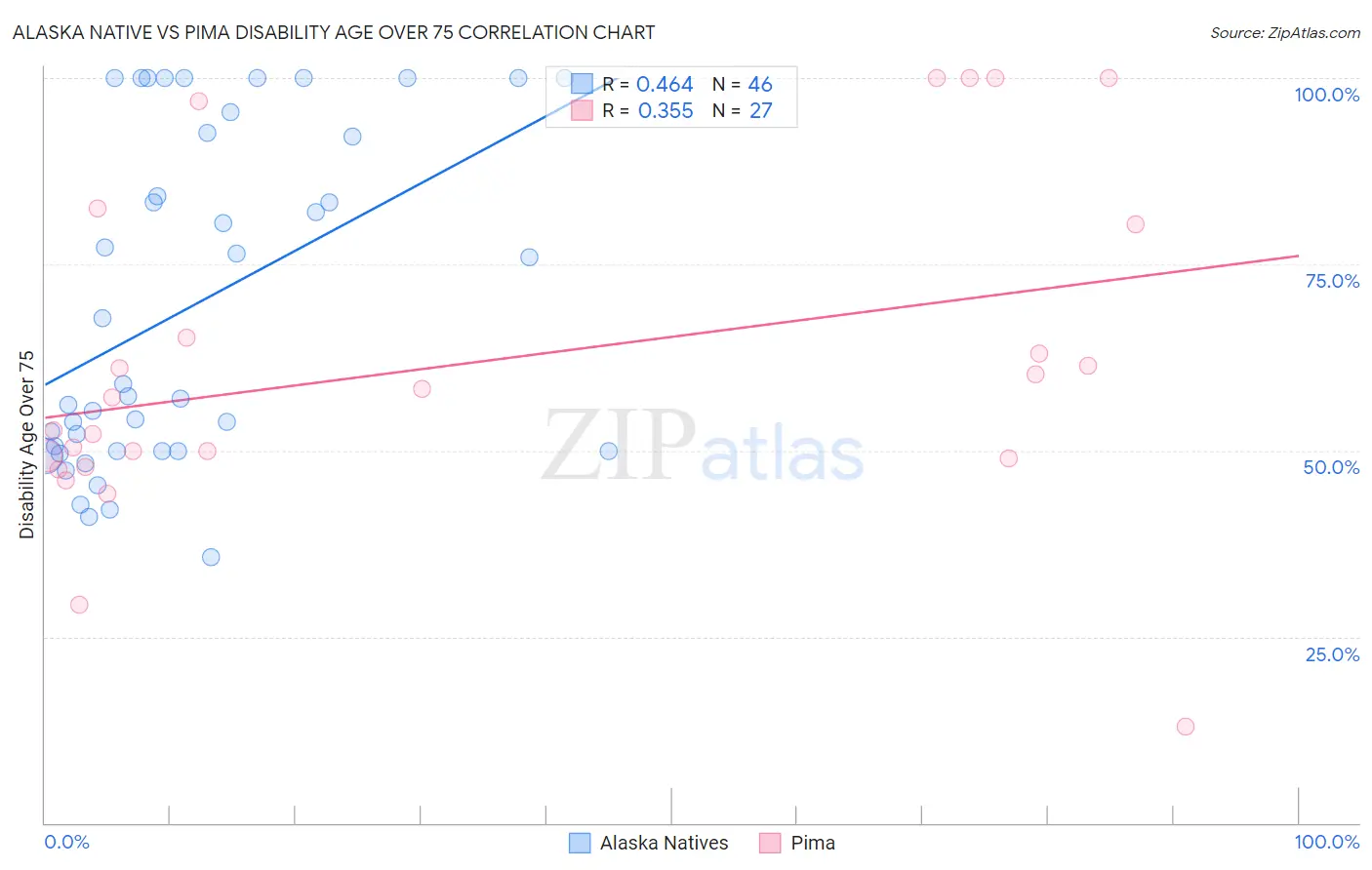 Alaska Native vs Pima Disability Age Over 75